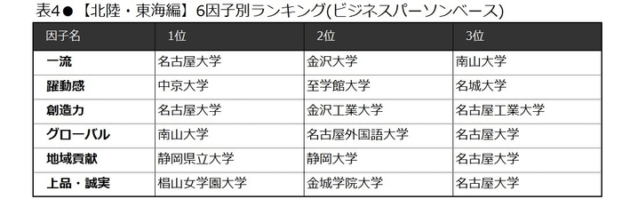 表4　【北陸・東海編】6因子別ランキング(ビジネスパーソンベース)