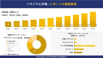パラジウム市場 傾向、需要、成長分析、および2026－2035年の予測