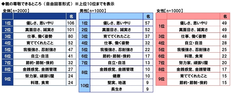 親の尊敬できるところ