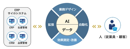 ＮＴＴデータ イントラマートとiGrafx、 Autonomous Operations領域での共同開発を開始 日米で同時展開 ―AIと人が協調し、自律的に進化する 次世代業務プロセス基盤を創出―