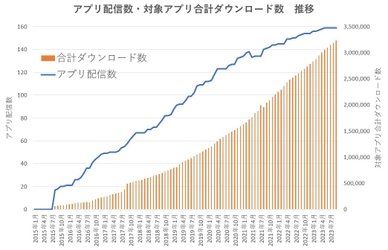 158自治体が利用する“ごみ分別アプリ”「ごみスケ」 300万ダウンロード突破！平均利用率も100％以上を維持