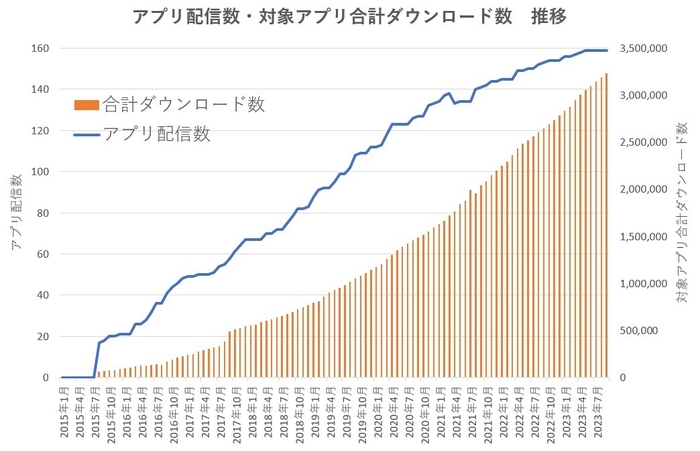 ごみスケ関連アプリ　アプリ配信数　対象アプリ合計ダウンロード数　推移　グラフ