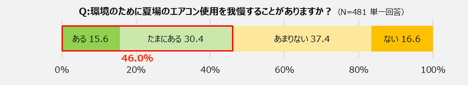 環境のために夏場のエアコン使用を我慢することがありますか?