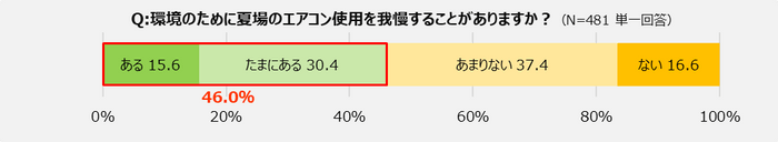 環境のために夏場のエアコン使用を我慢することがありますか？