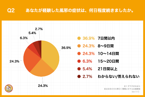 東京在住の方の長引く風邪に対する実態調査 _Q2