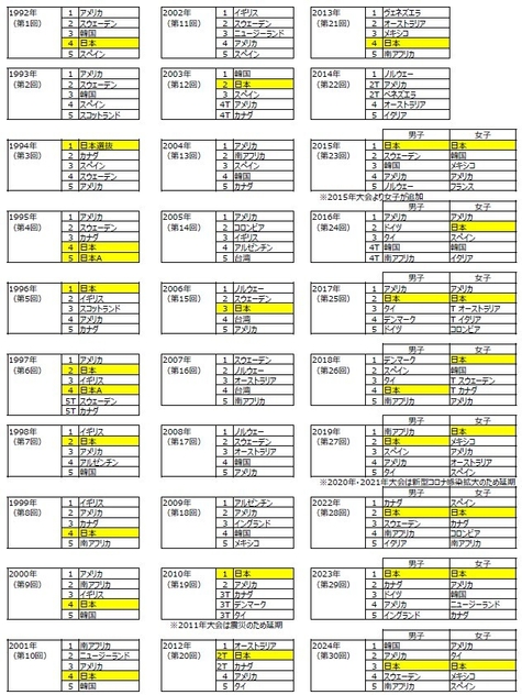 過去大会成績表(国・地域ベスト5)