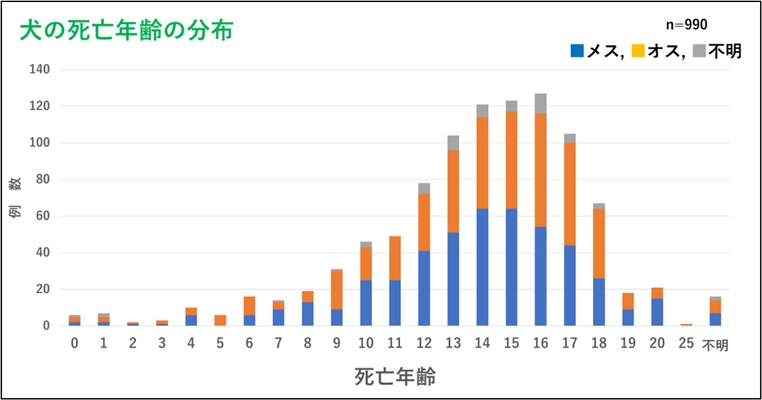 Team HOPE、JBVP日本臨床獣医学フォーラム年次大会2025にて 動物病院における犬猫の死亡年齢と死亡原因の調査について発表