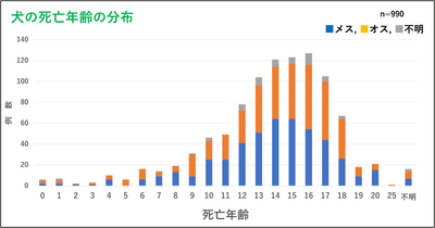 犬の死亡年齢の分布