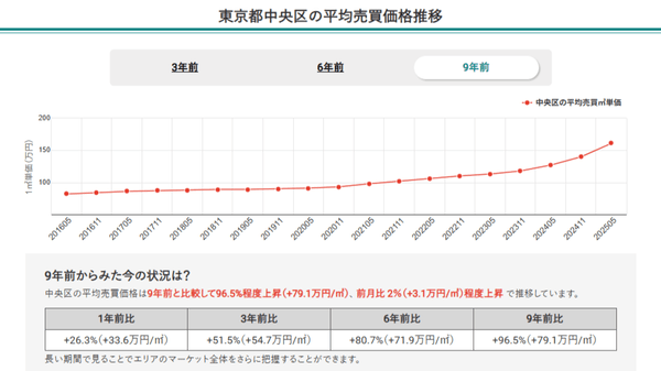 東京都中央区の平均売買価格推移（マンションナビ）