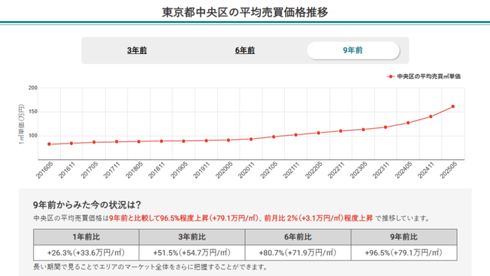 東京都中央区の平均売買価格推移（マンションナビ）