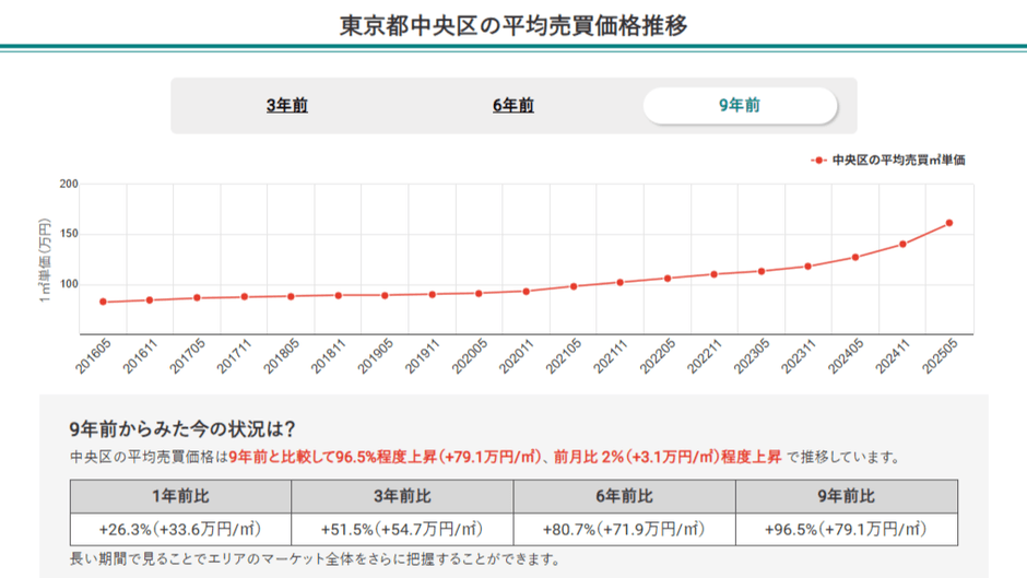 東京都中央区の平均売買価格推移(マンションナビ)