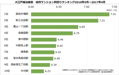 不動産投資マンション利回りランキング：大江戸線編 ６割以上の駅で利回り5％台以下を記録