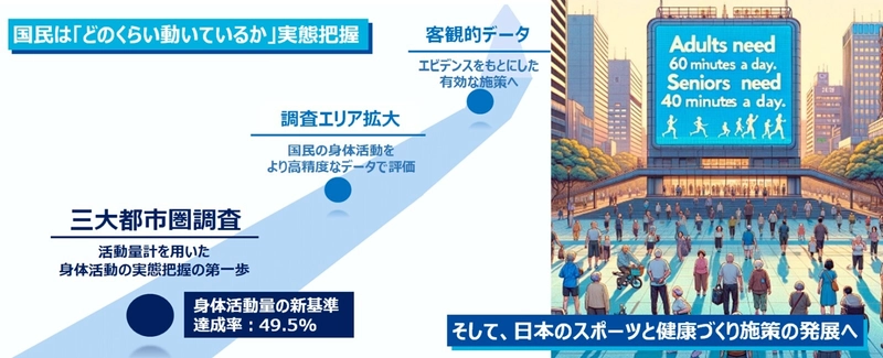 厚労省「身体活動量の新基準」での達成率は49.5％(速報)　 ―活動量計を用いた三大都市圏での成人調査は初―