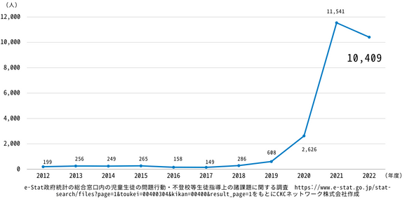 参考資料(2) 不登校児童生徒のうち自宅におけるICT等を活用した 学習活動を指導要録上出席扱いとした児童生徒数