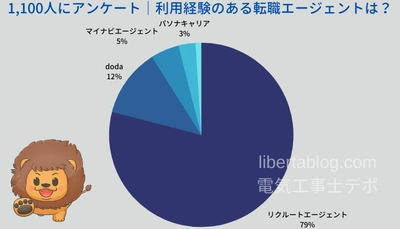 調査「建設業・電気系転職エージェントランキング」　 1,100人分のアンケート結果を公開