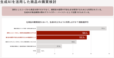 商品の購買検討における、生成AIの利用用途について