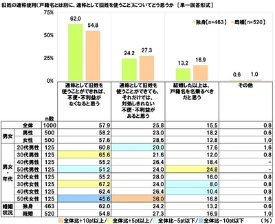 旧姓の通称使用(戸籍名とは別に、通称として旧姓を使うこと)についてどう思うか