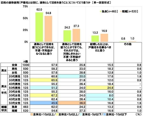 旧姓の通称使用（戸籍名とは別に、通称として旧姓を使うこと）についてどう思うか