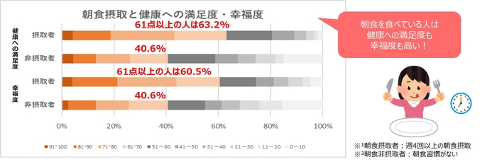 07_朝食摂取と幸福度への満足度・幸福度の関係