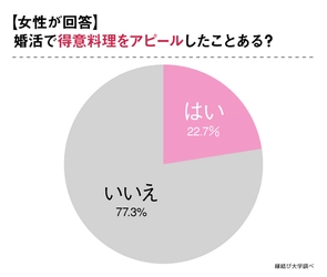 正解は“肉じゃが"ではなかった！婚活で好印象の得意料理について男性のホンネを調査