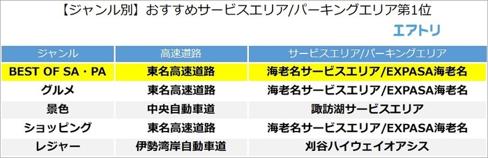 【図5】【ショッピング編・レジャー編】おすすめSA・PAとBEST OF SA・PA