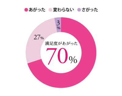リモワを始める前と始めた後で、働き方の満足度は変わりましたか?