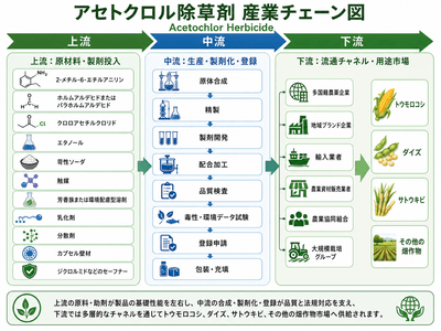 本レポートは、YHResearch社の調査「グローバルアセトクロル除草剤のトップ会社の市場シェアおよびランキング 2026」に基づいているか、または同レポートの内容を含んでいます。