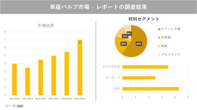 単座バルブ市場の発展、動向、巨大な需要、成長分析および予測2023ー2035年