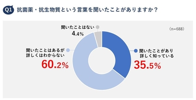 Q1 抗菌薬・抗生物質という言葉を聞いたことがありますか?