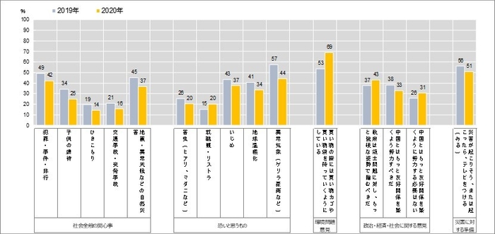 図5　この1年で5ポイント以上変化した社会意識等