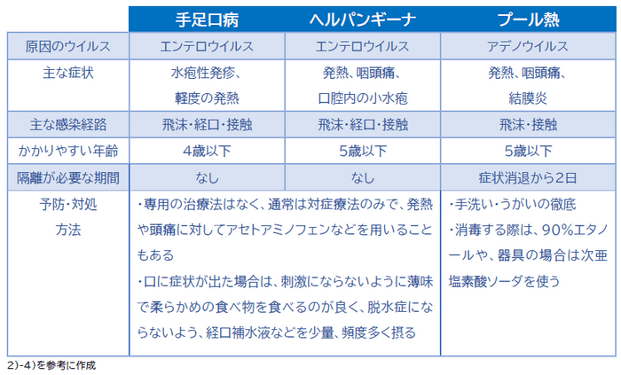 3大夏風邪の見分け方一覧