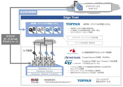 Edge Trust ソリューションイメージ