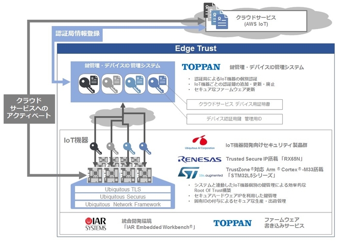 Edge Trust ソリューションイメージ