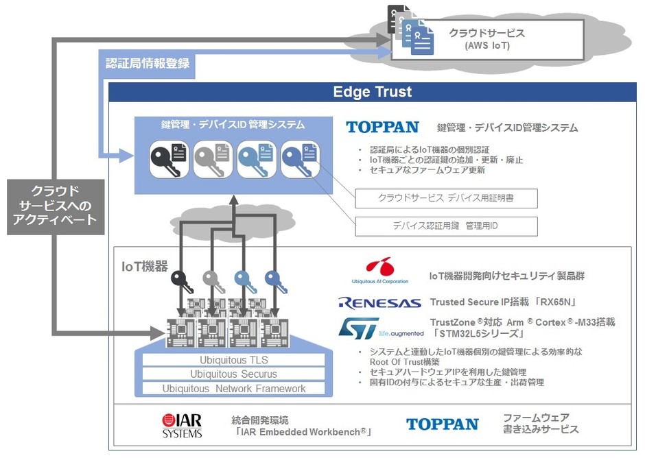Edge Trust ソリューションイメージ