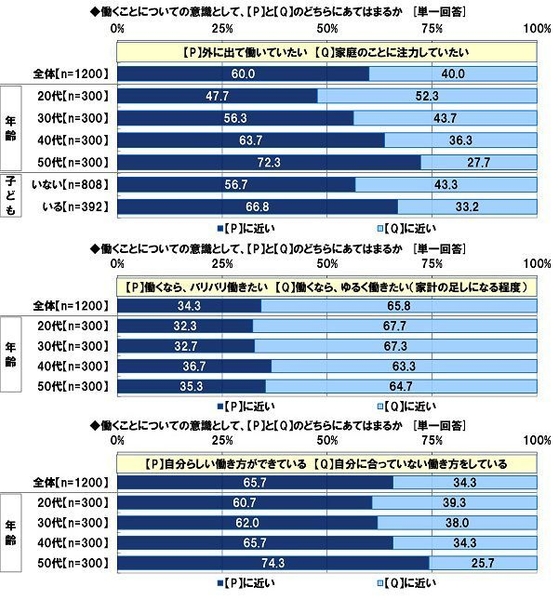 働くことについての意識として、どちらにあてはまるか