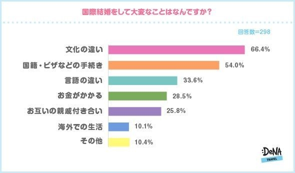 【図8】国際結婚をして大変なことはなんですか？