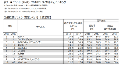 表2 (2)最近使っており、満足している【満足度】