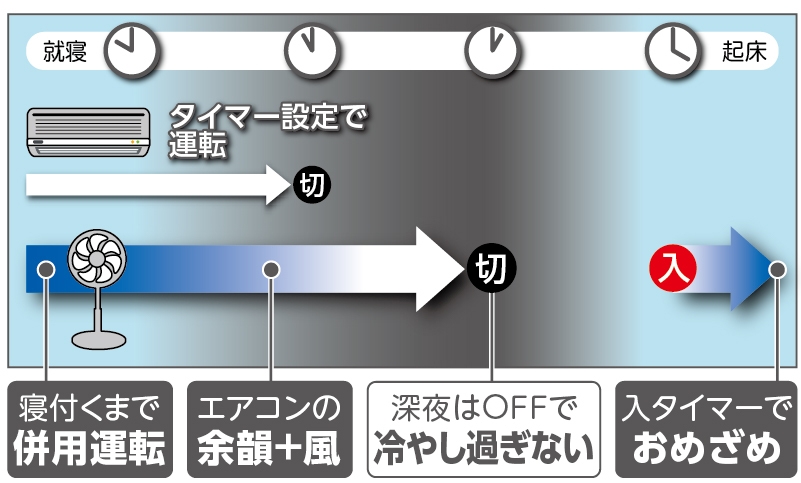 併用できる入・切タイマー