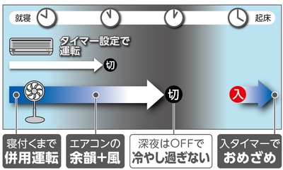 併用できる入・切タイマー