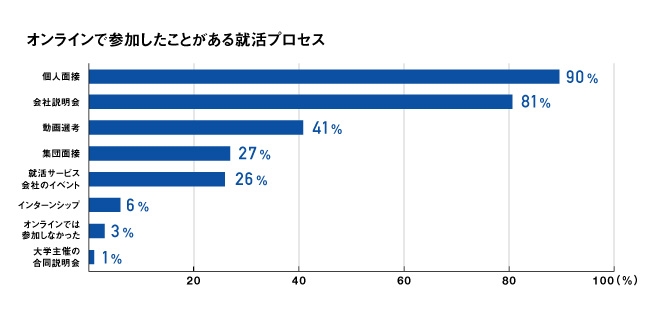 オンライン選考に参加した就活プロセス