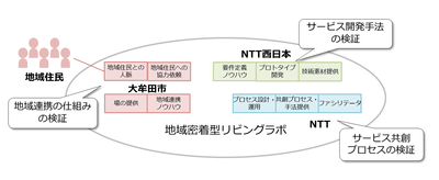 図2:共同実験における3者の役割と目的