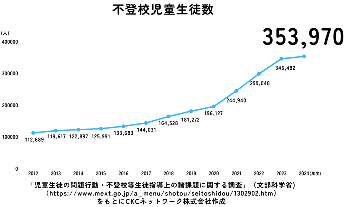 ※グラフ1：不登校児童生徒数グラフ