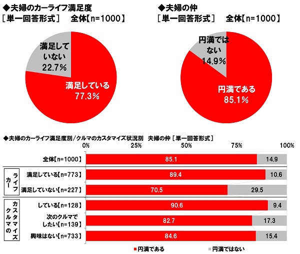 カーライフ満足度と夫婦の仲