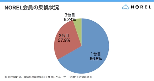 月額定額クルマ乗り換え放題サービス『NOREL』が 乗り換え状況を調査　 結果、会員の3割以上が新しいカーライフを満喫