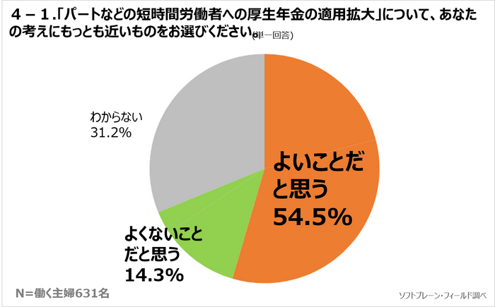 図表４の１