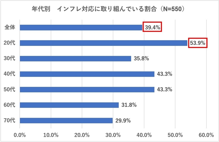 年代別 インフレ対応率