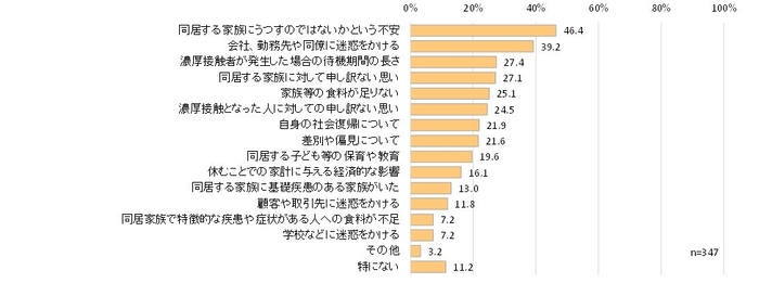 自宅療養による影響(陽性者)