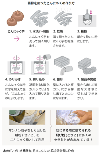 精粉を使ったこんにゃくの作り方