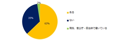 1万3000人が回答！ 「官公庁・自治体への転職」意識調査