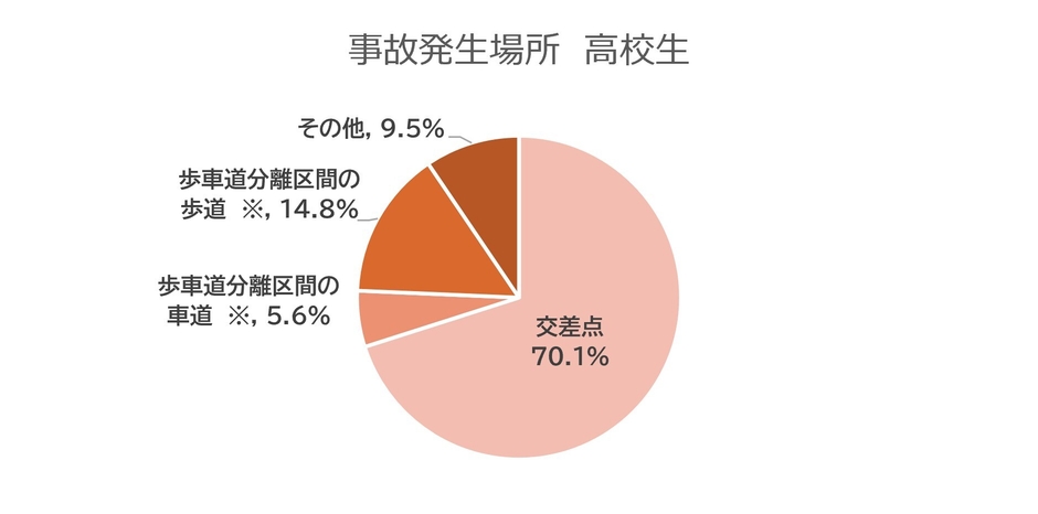 事故発生場所　高校生